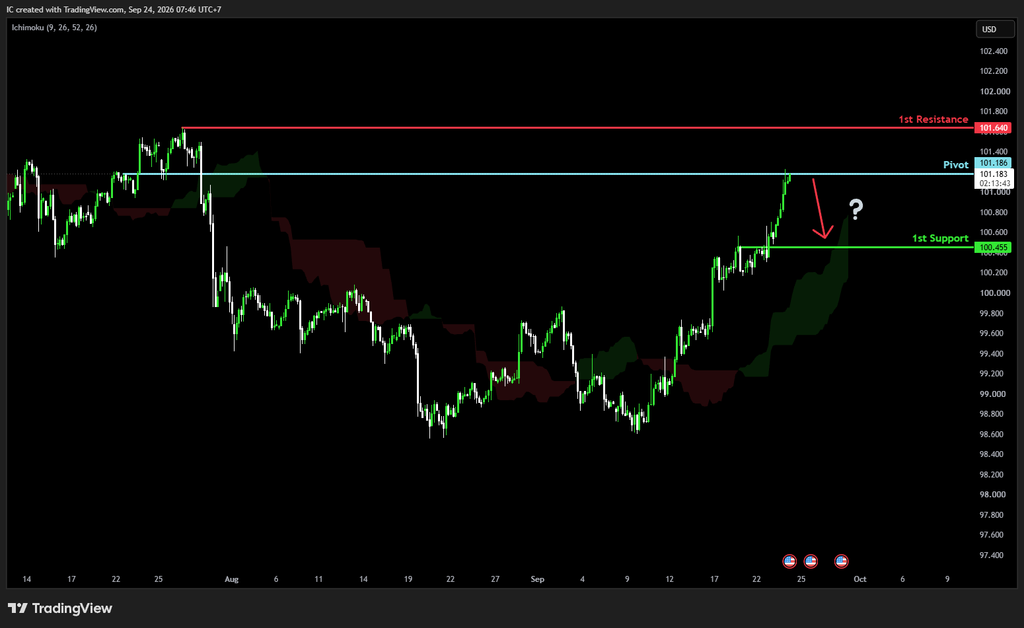 Thursday 24th Sept 2026: Technical Outlook and Review