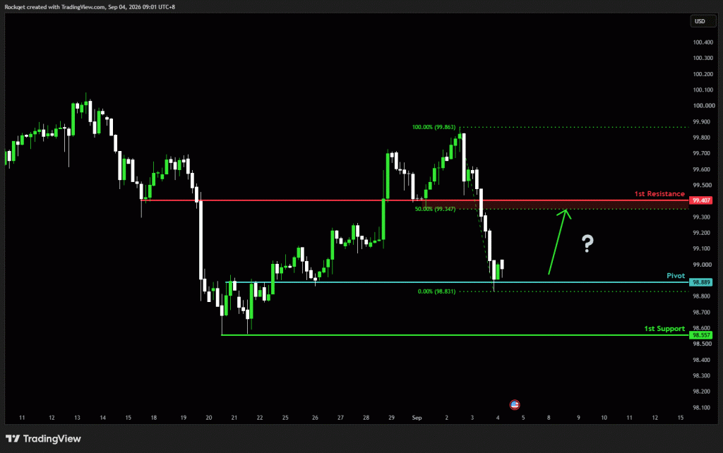 Friday 4th Sept 2026: Technical Outlook and Review