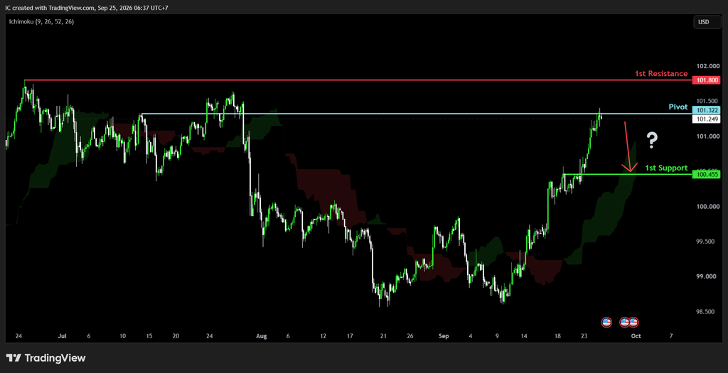 Friday 25th Sept 2026: Technical Outlook and Review