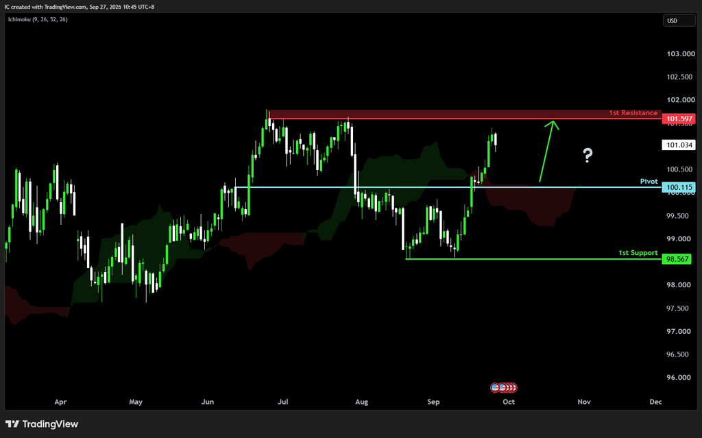 Monday 28th September 2026: Technical Outlook and Review