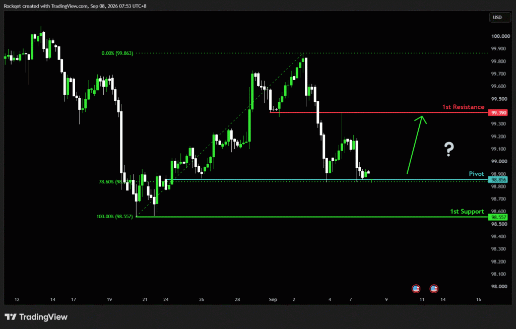 Tuesday 8th Sept 2026: Technical Outlook and Review