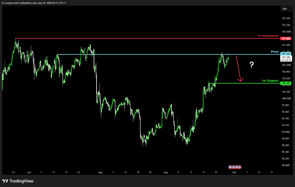 Tuesday 29th Sept 2026: Technical Outlook and Review