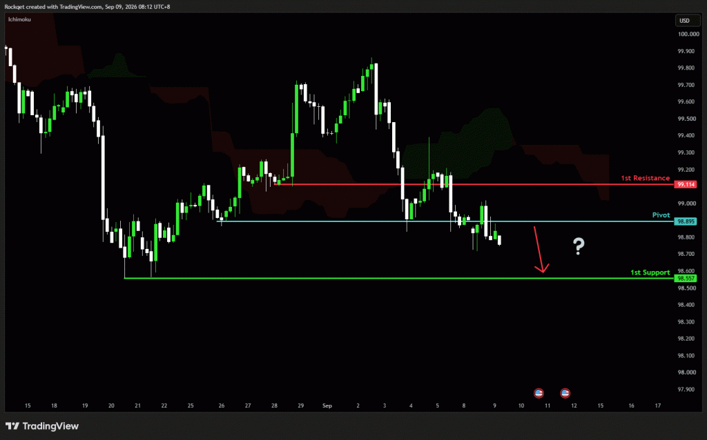 Wednesday 9th Sept 2026: Technical Outlook and Review