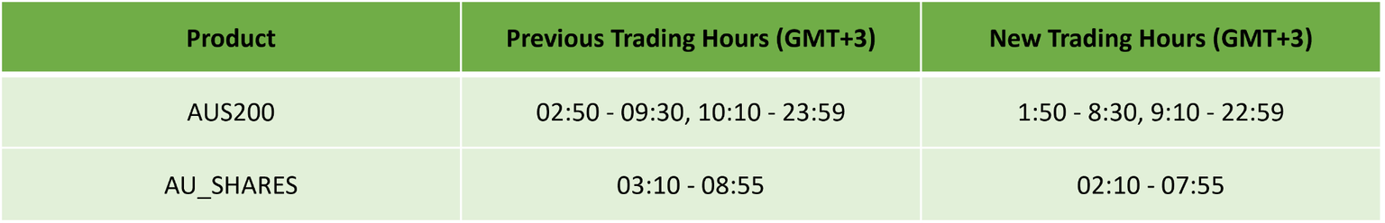 Australian Daylight Savings: Updated Trading Schedule 2026
