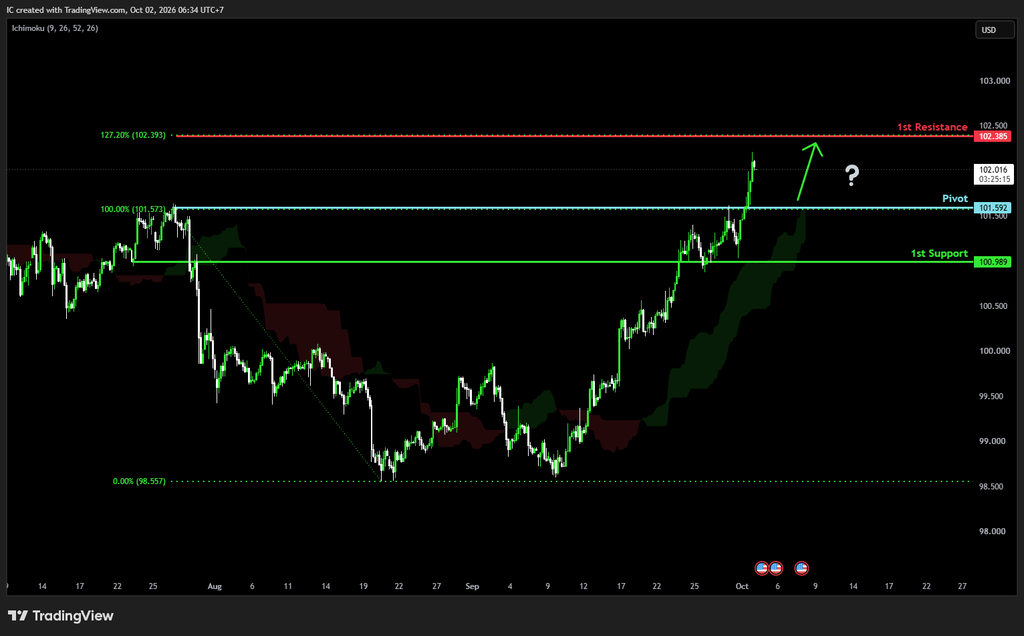 Friday 2nd Oct 2026: Technical Outlook and Review