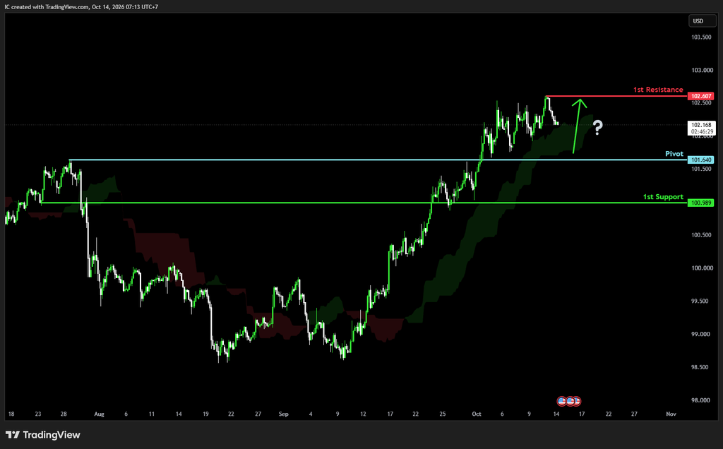 Wednesday 14th Oct 2026: Technical Outlook and Review