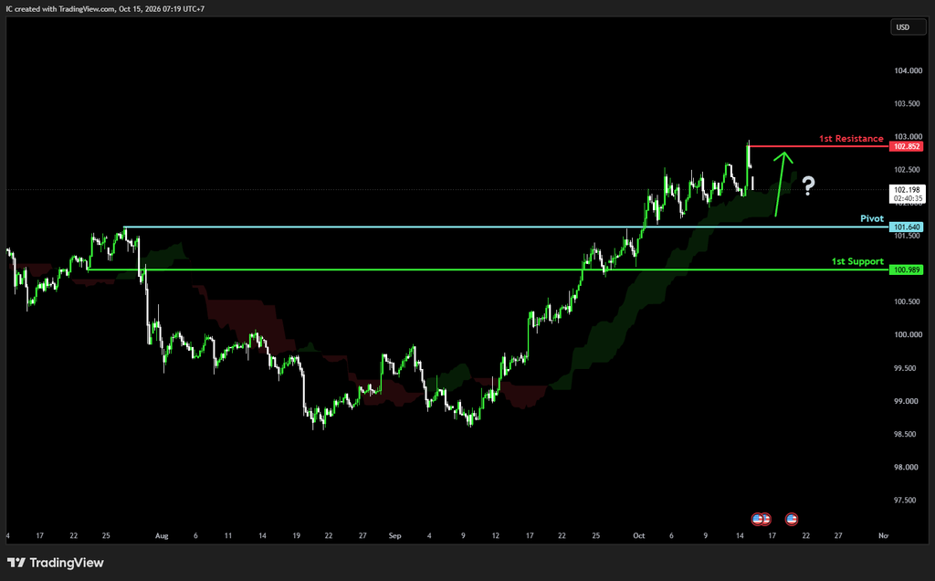 Thursday 15th Oct 2026: Technical Outlook and Review