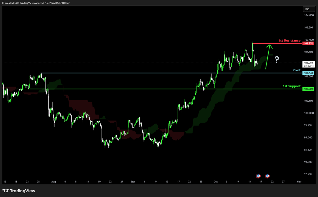Friday 16th Oct 2026: Technical Outlook and Review