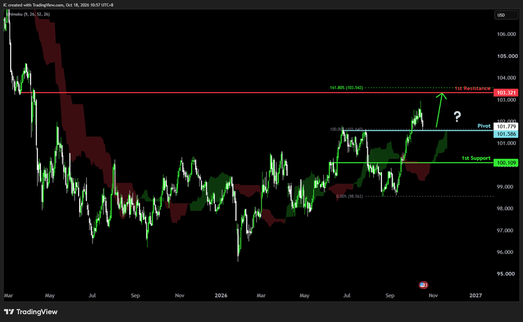 Monday 19th October 2026: Technical Outlook and Review
