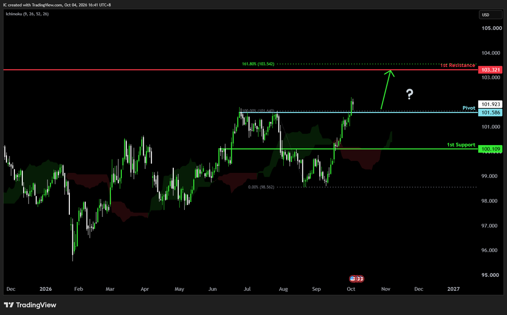 Monday 5th October 2026: Technical Outlook and Review
