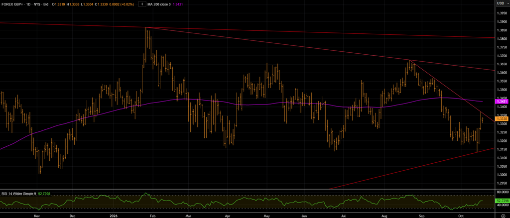 Trade GBPUSD on the UK Employment Data