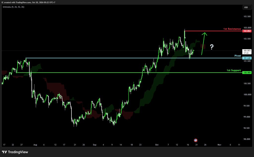 Tuesday 20th Oct 2026: Technical Outlook and Review