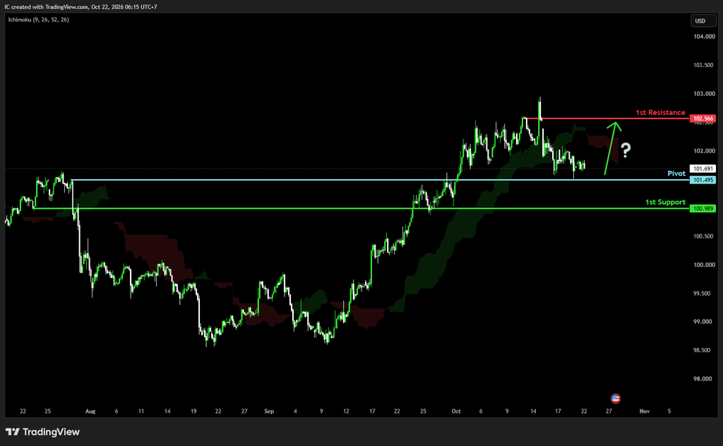 Thursday 22nd Oct 2026: Technical Outlook and Review