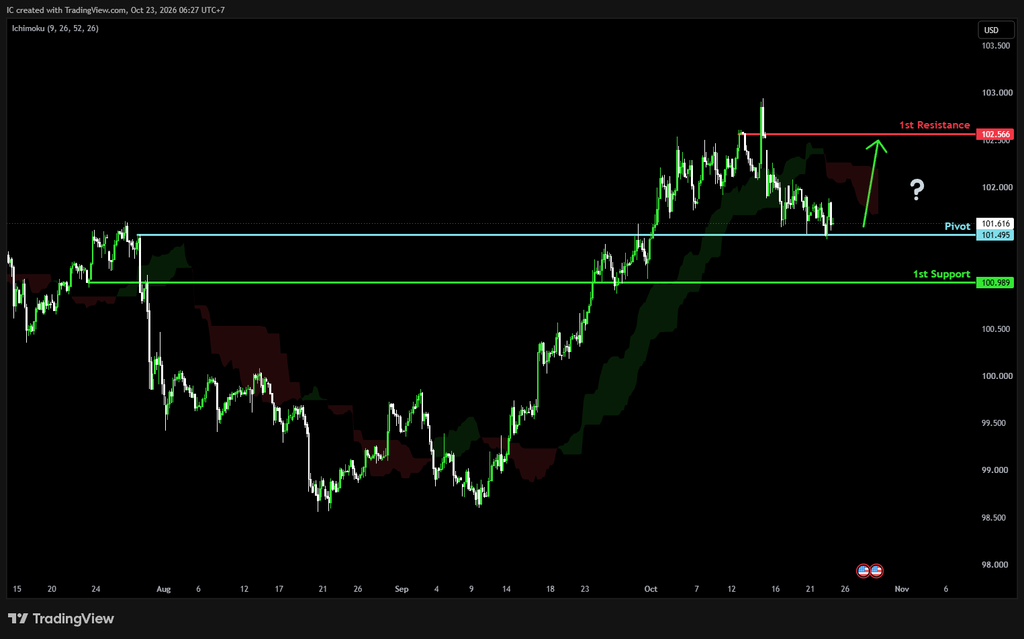 Friday 23rd Oct 2026: Technical Outlook and Review