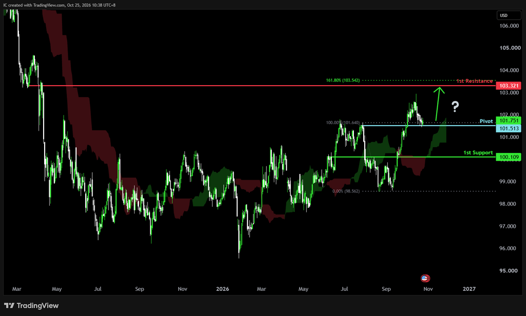Monday 26th October 2026: Technical Outlook and Review