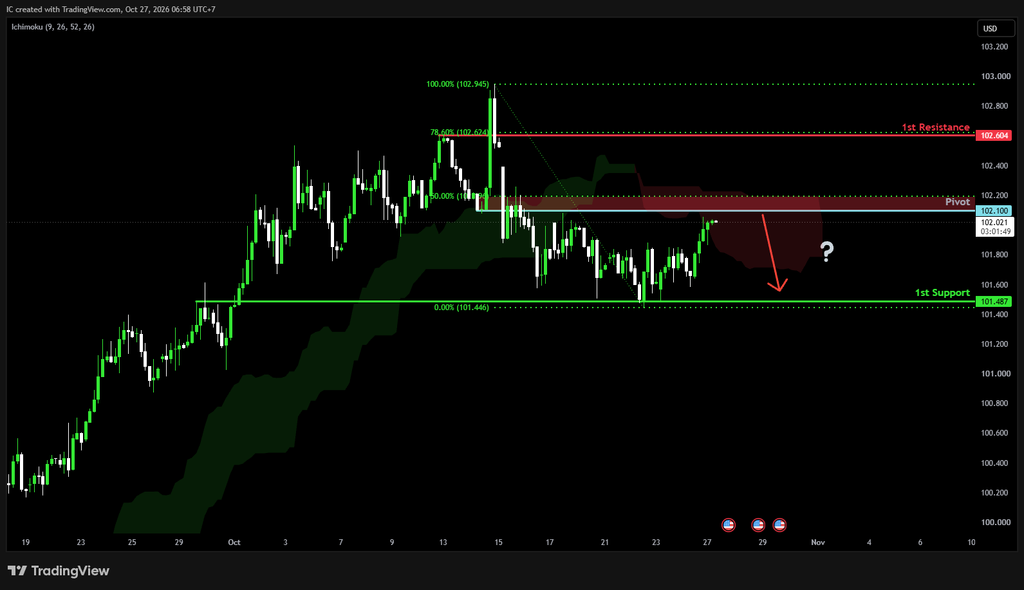 Tuesday 27th Oct 2026: Technical Outlook and Review