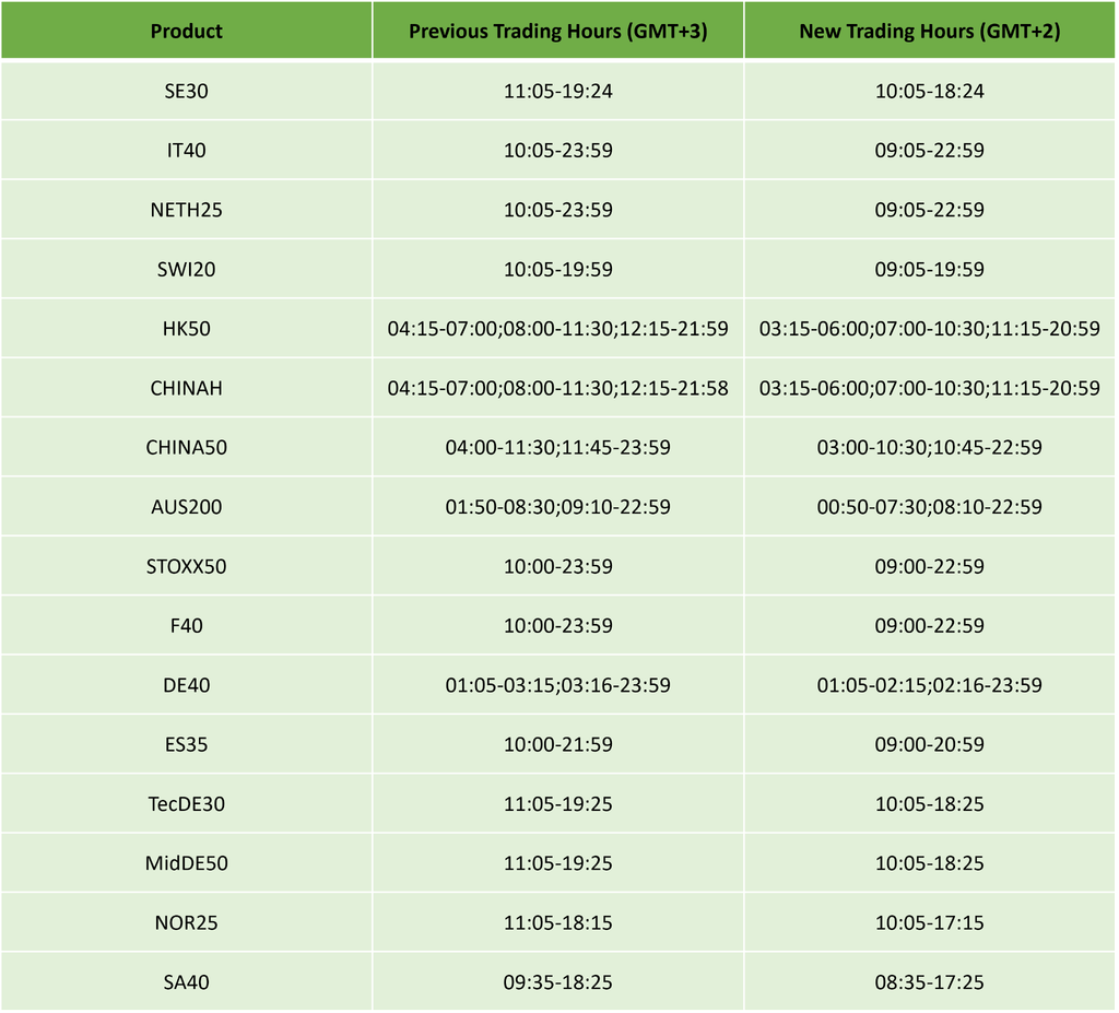 US Daylight Savings & Server Time Changing to GMT+2 – 2026