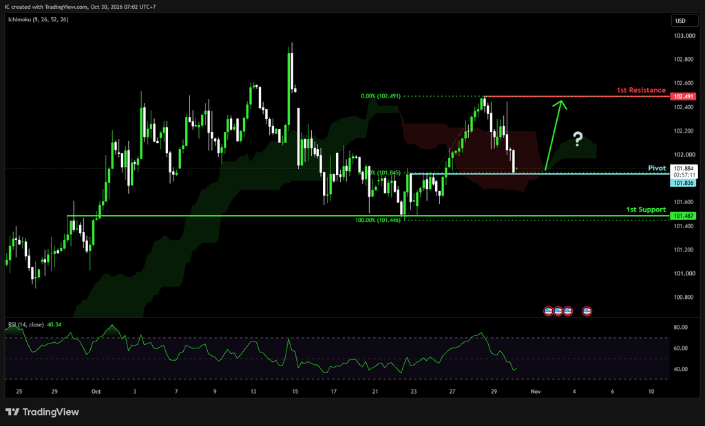 Friday 30th Oct 2026: Technical Outlook and Review