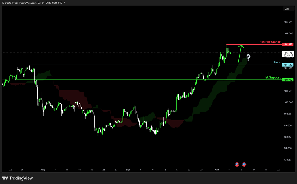 Tuesday 6th Oct 2026: Technical Outlook and Review