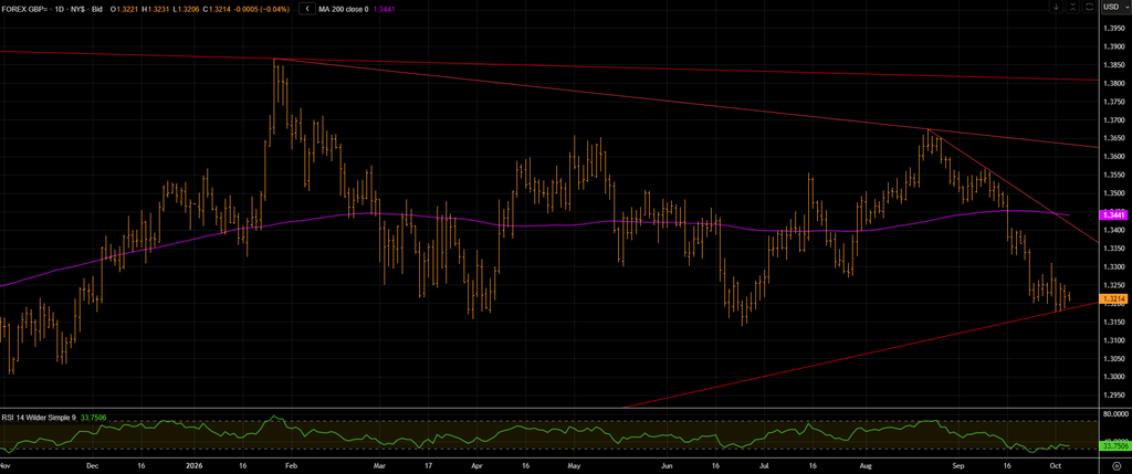 Trade Cable on the FOMC Meeting Minutes