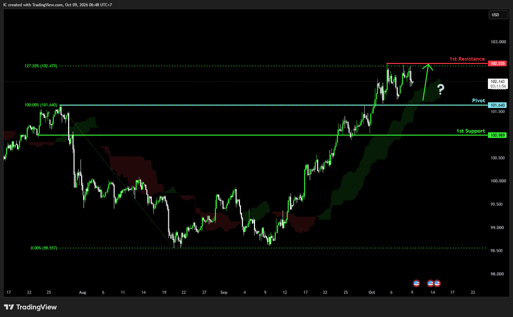 Friday 9th Oct 2026: Technical Outlook and Review