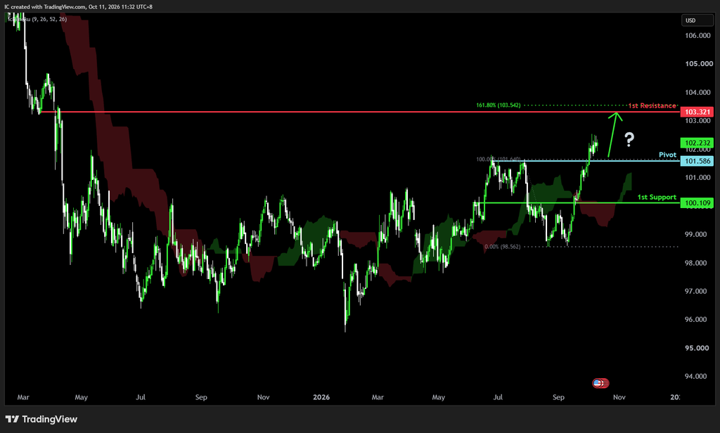 Monday 12th october 2026: Technical Outlook and Review