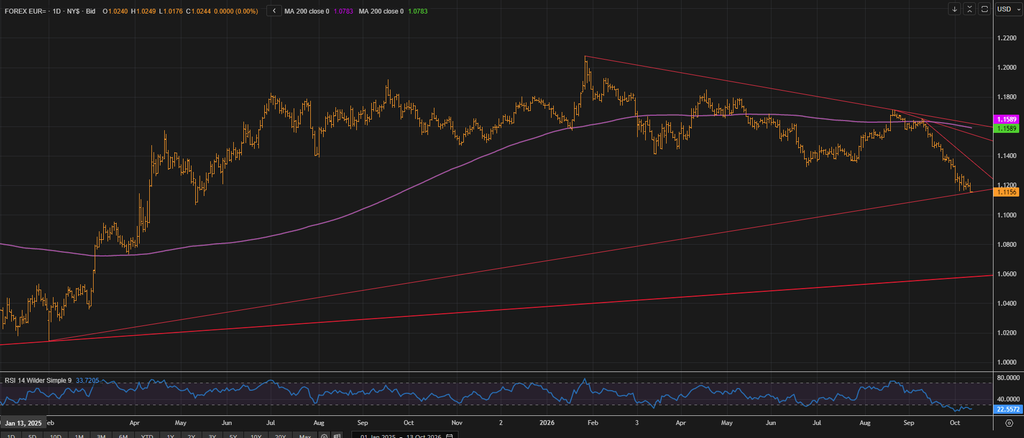 Trade the EURUSD on the US CPI Data