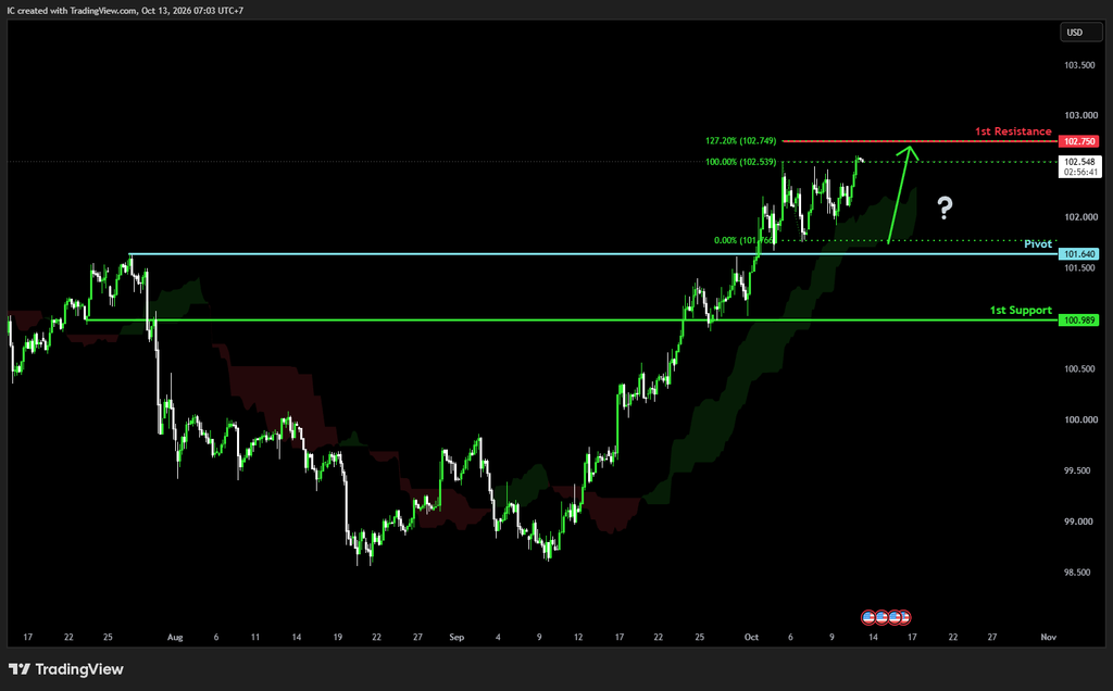 Tuesday 13th Oct 2026: Technical Outlook and Review